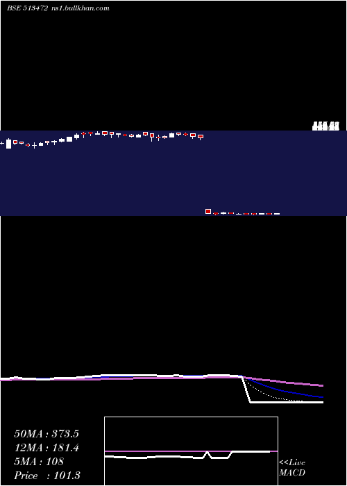  Daily chart SimplexCast