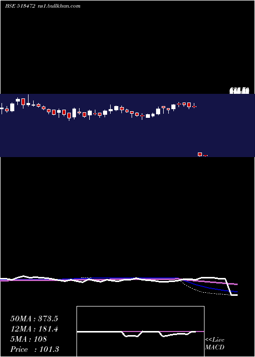  weekly chart SimplexCast