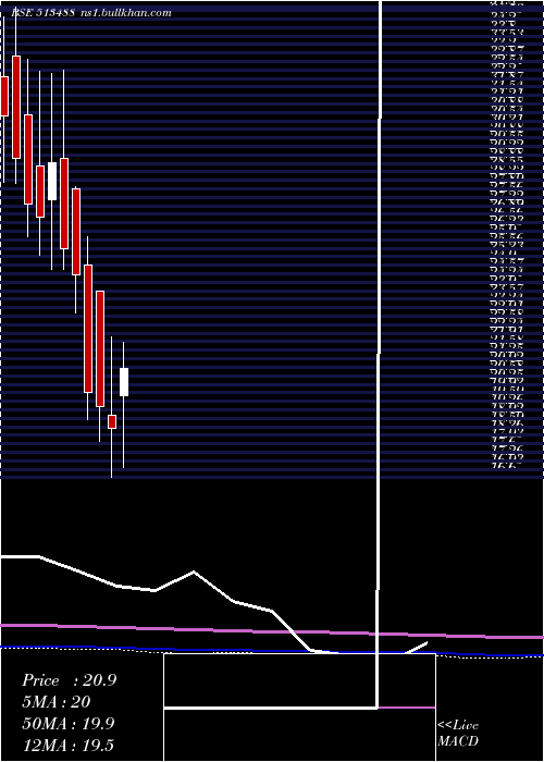  monthly chart ShSteel