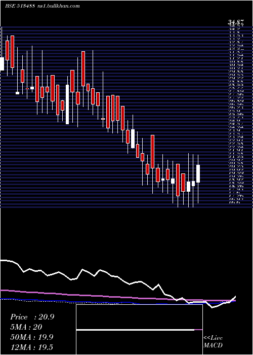  weekly chart ShSteel