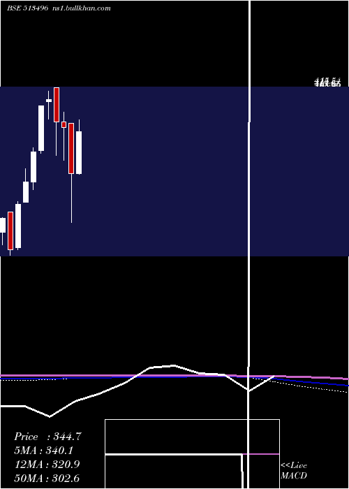  monthly chart MewatZinc