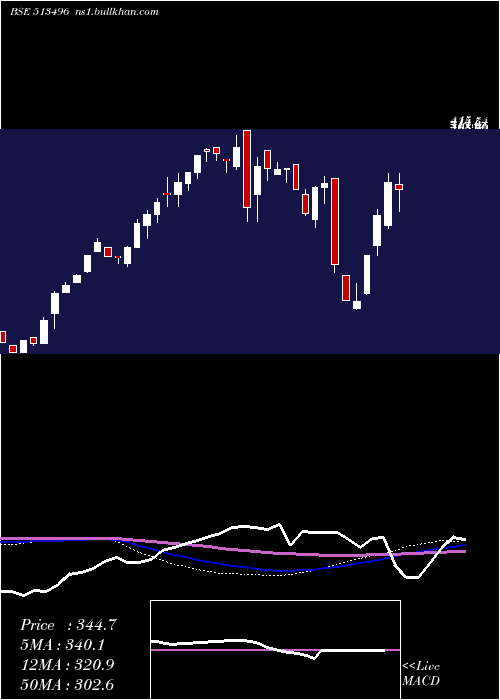  weekly chart MewatZinc