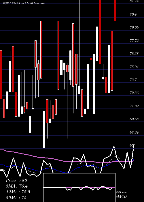  Daily chart SouthMagnes
