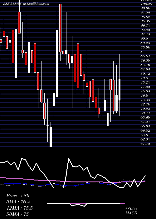  weekly chart SouthMagnes