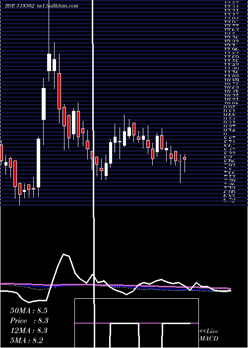  weekly chart BarodaExtr