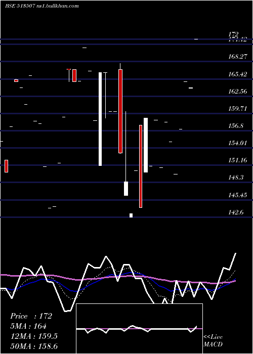  Daily chart GujContain