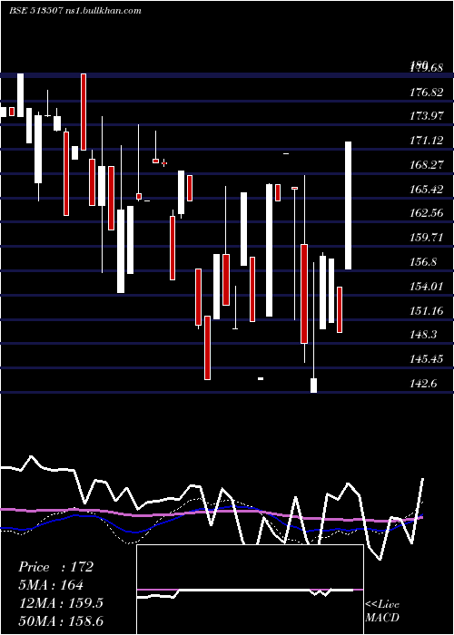  weekly chart GujContain