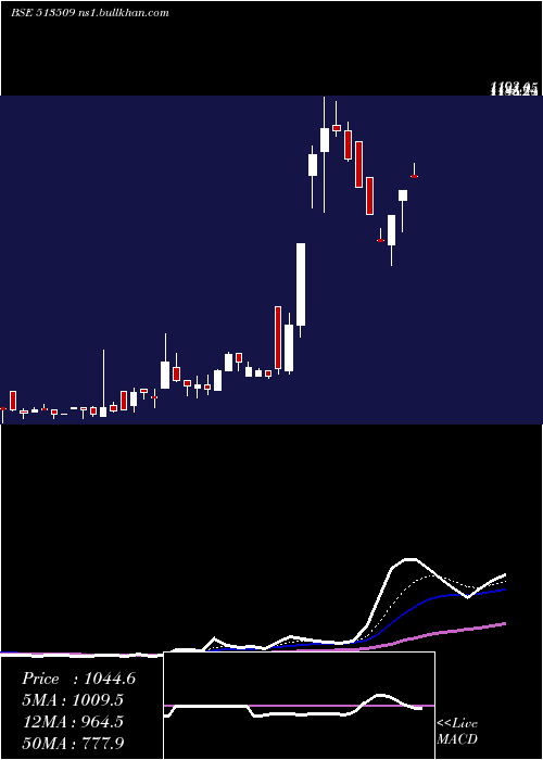  Daily chart KalyaniForg