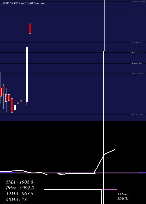  monthly chart KalyaniForg