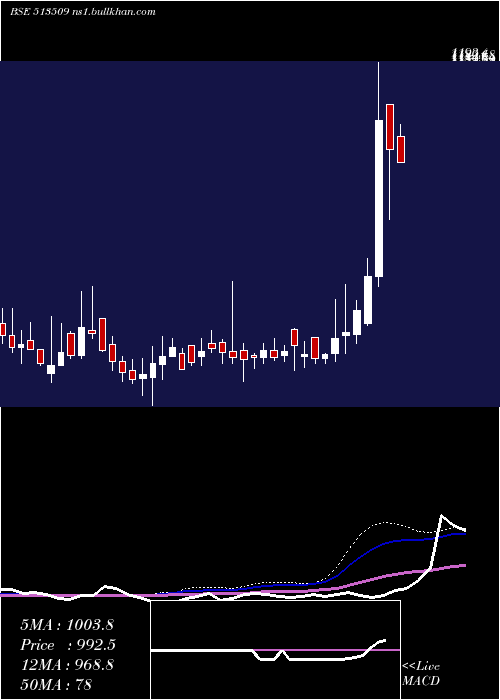  weekly chart KalyaniForg