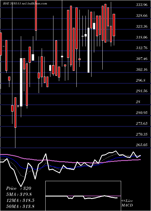  Daily chart PanchSteel