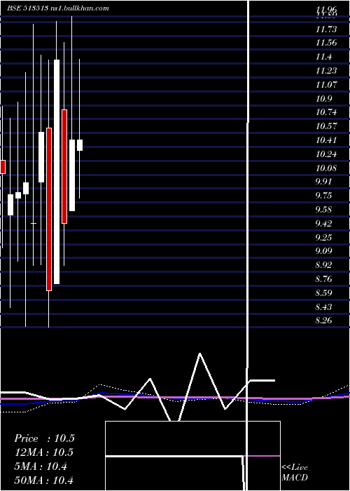  monthly chart AdityaIspat
