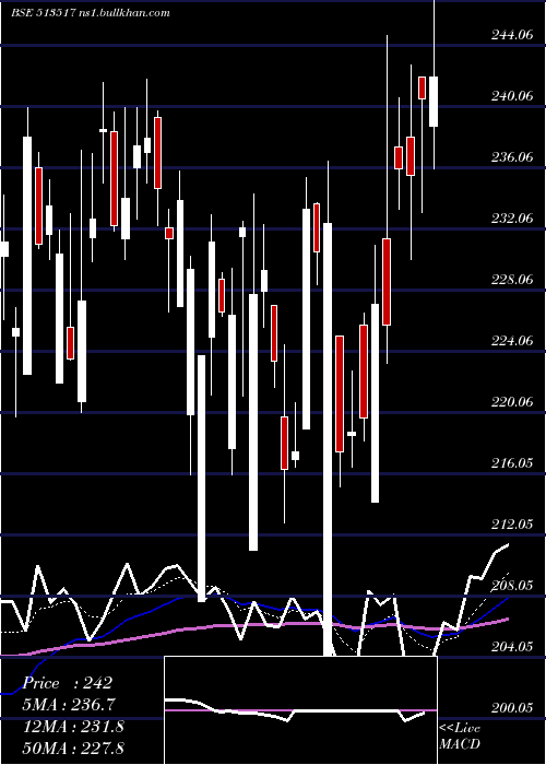  Daily chart Steelcast