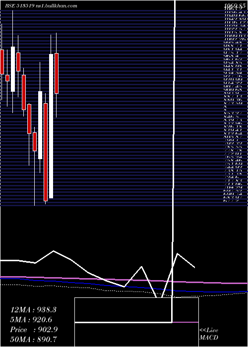 monthly chart Pittieng