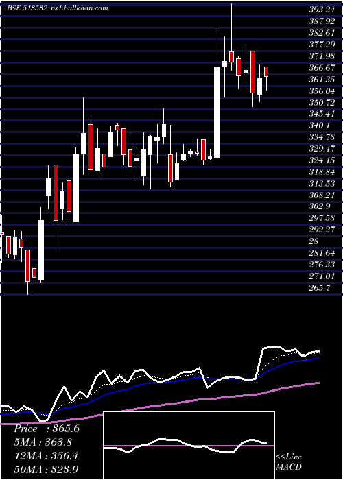  Daily chart PradeepMet