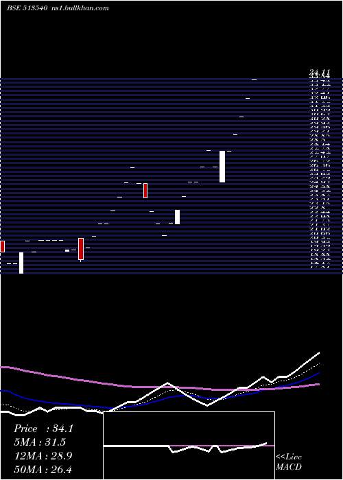  Daily chart TN