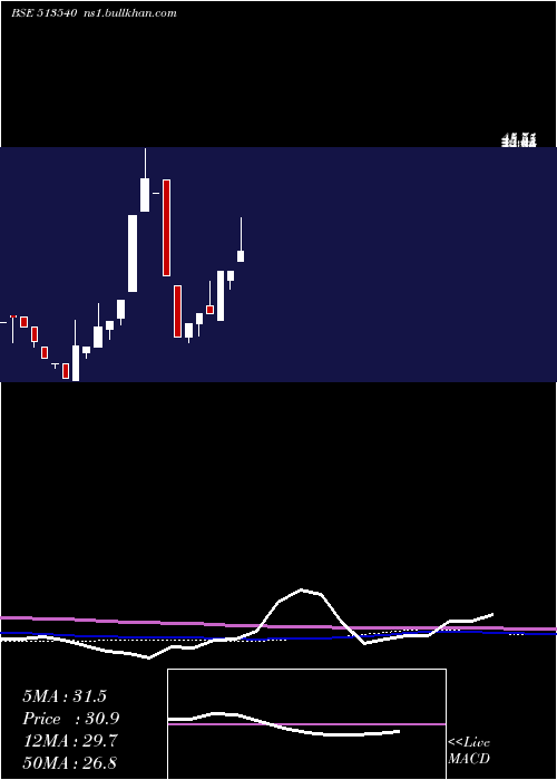  monthly chart TN