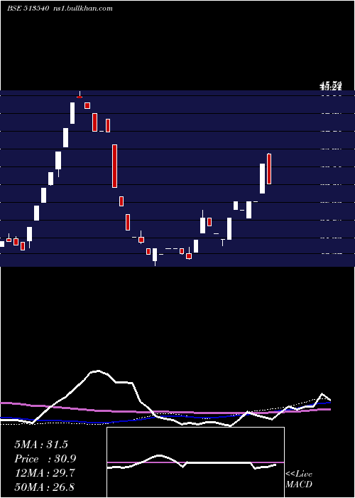  weekly chart TN