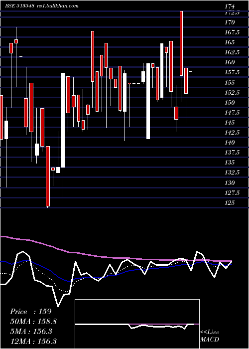  Daily chart ShardaIspat