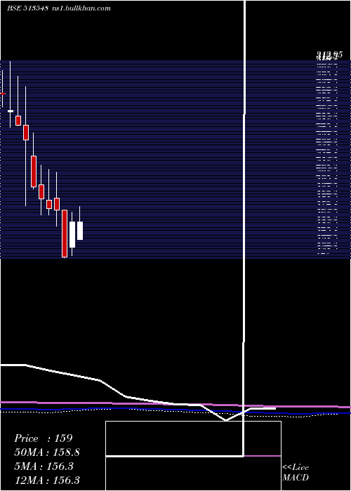 monthly chart ShardaIspat