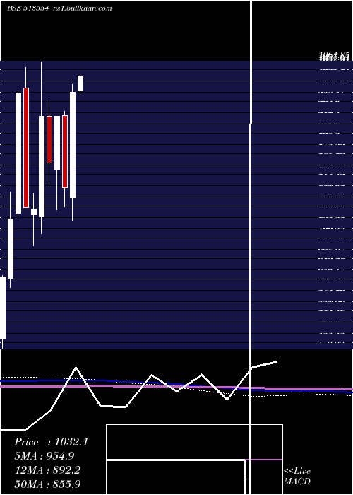  monthly chart MahaSteel