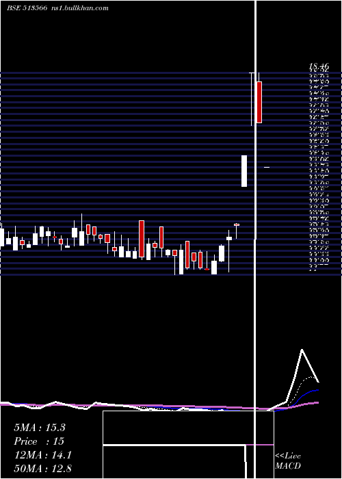  Daily chart NovaIron