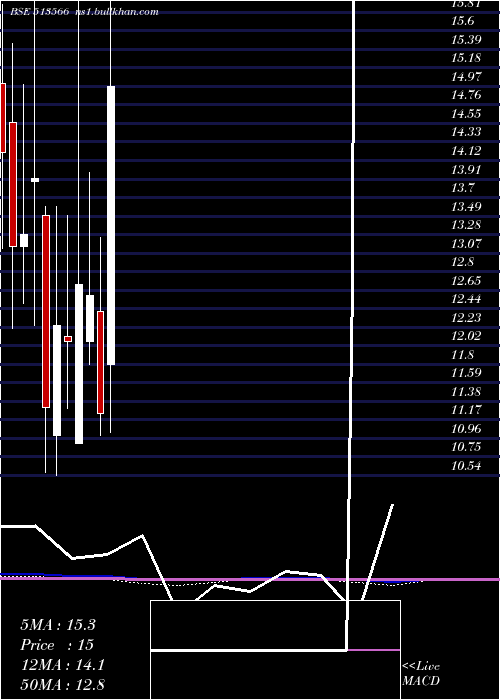  monthly chart NovaIron