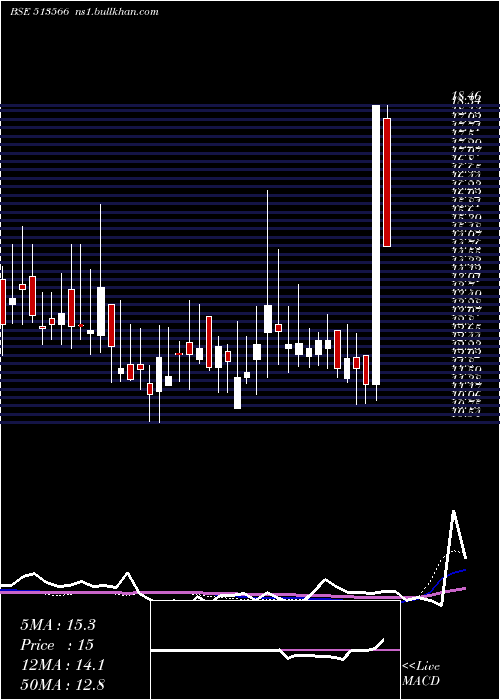  weekly chart NovaIron