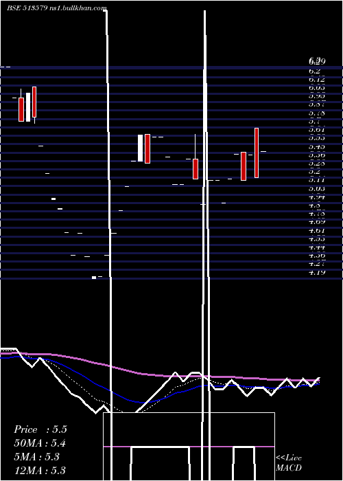  Daily chart FoundryFuel