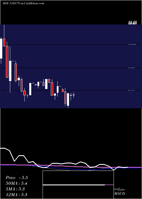  monthly chart FoundryFuel