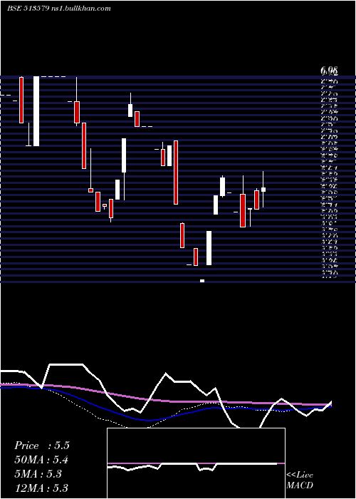  weekly chart FoundryFuel
