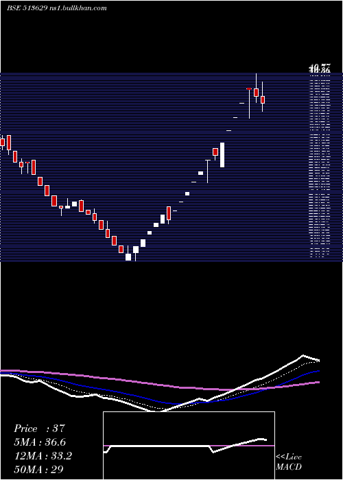  Daily chart TulsyanNec