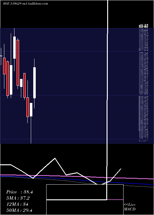  monthly chart TulsyanNec