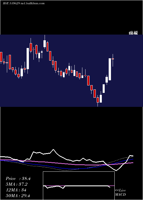  weekly chart TulsyanNec
