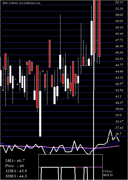  Daily chart AxelPolymer