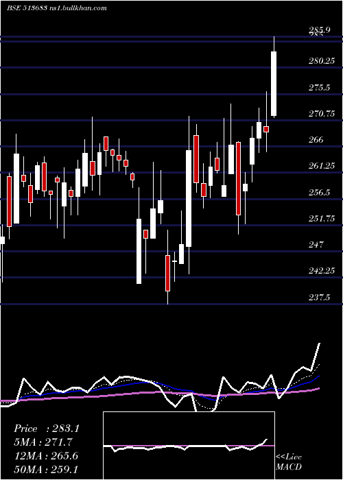  Daily chart Nlcindia