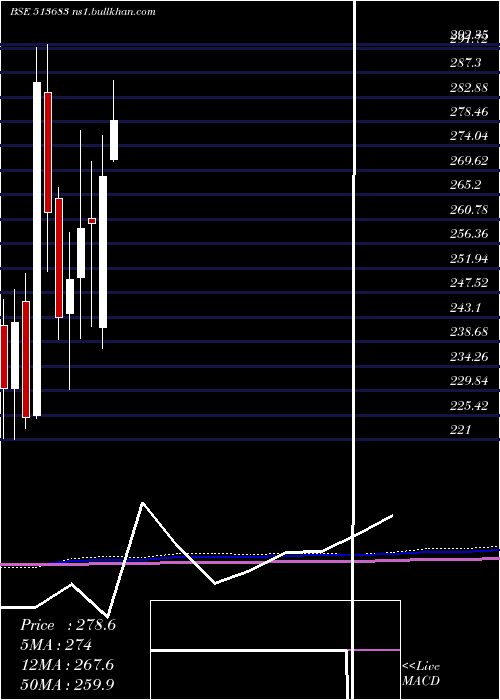  monthly chart Nlcindia