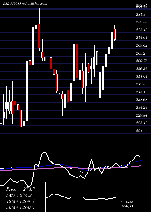  weekly chart Nlcindia