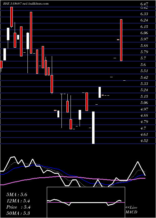  Daily chart SpectraInd