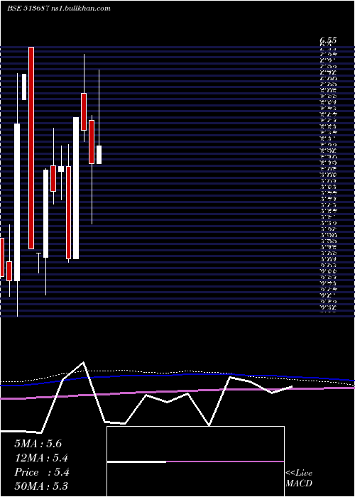  monthly chart SpectraInd