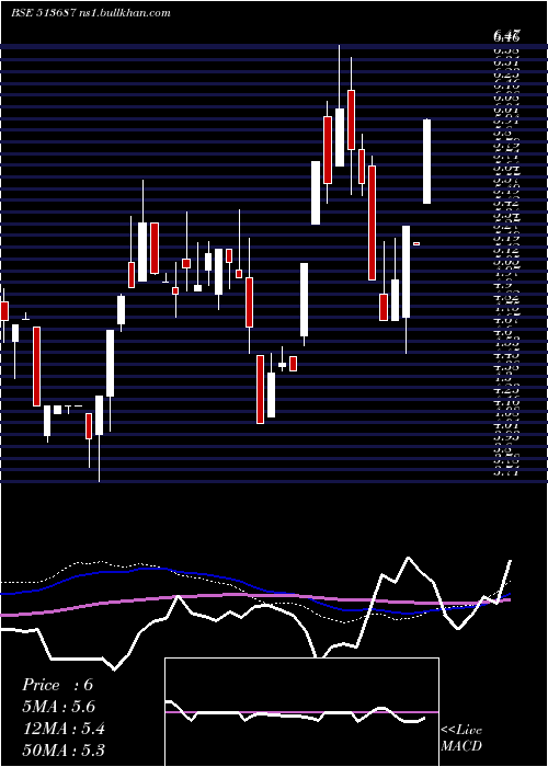  weekly chart SpectraInd