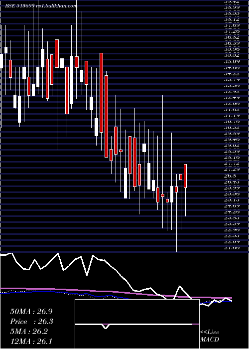 weekly chart SolidStone