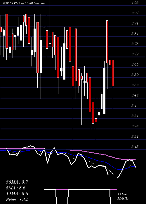  Daily chart Whiteorg