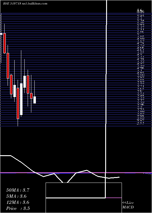  monthly chart Whiteorg