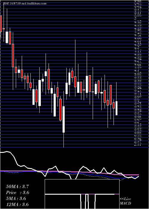  weekly chart Whiteorg