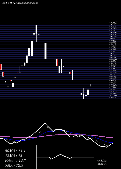  Daily chart Mfsintrcrp