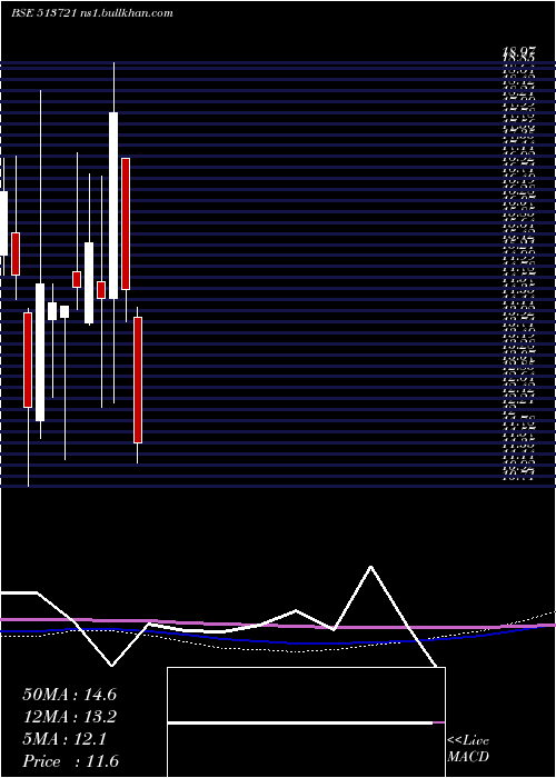  monthly chart Mfsintrcrp