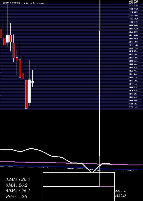  monthly chart AroGranite