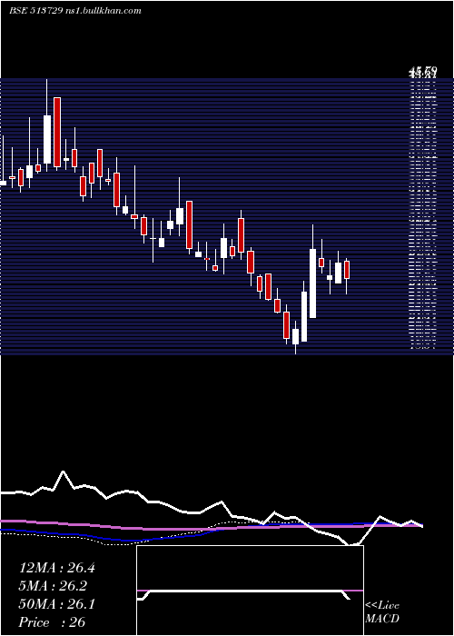  weekly chart AroGranite