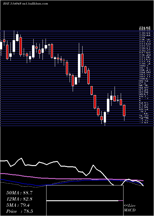  weekly chart HimatSeide